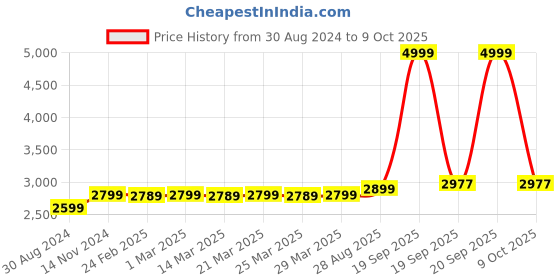 myntra.com MODEFE Black Abstract Anti-Skid Nylon Carpet modefe Price History Graph from 30 Aug 2024 to 9 Oct 2025