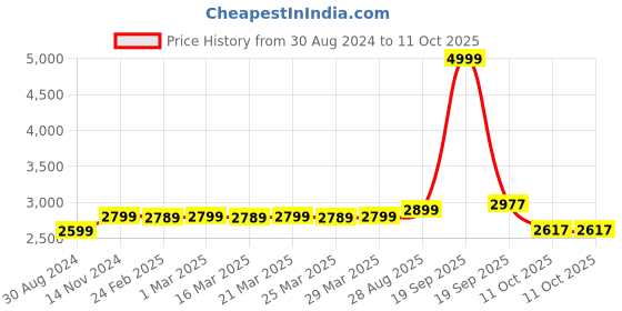 myntra.com MODEFE Black Abstract Anti-Skid Nylon Carpet modefe Price History Graph from 30 Aug 2024 to 11 Oct 2025