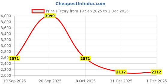 myntra.com MODEFE Black Abstract Anti-Skid Nylon Carpet modefe Price History Graph from 19 Sep 2025 to 1 Dec 2025