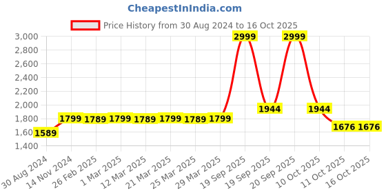 myntra.com MODEFE Black Abstract Hand-Tufted Nylon Carpet modefe Price History Graph from 30 Aug 2024 to 15 Oct 2025