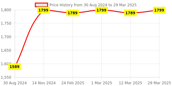 myntra.com MODEFE Black & White Abstract Anti-Skid Rectangular Carpet modefe Price History Graph from 30 Aug 2024 to 29 Mar 2025