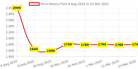 myntra.com MODEFE Black & White Abstract Anti-Skid Rectangular Carpet modefe Price History Graph from 9 Aug 2024 to 23 Mar 2025