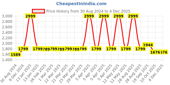 myntra.com MODEFE Black & White Abstract Shaggy Anti-Skid Carpet modefe Price History Graph from 30 Aug 2024 to 3 Dec 2025