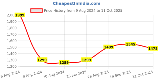 myntra.com MODEFE Black & White Abstract Shaggy Anti-Skid Carpet modefe Price History Graph from 9 Aug 2024 to 11 Oct 2025