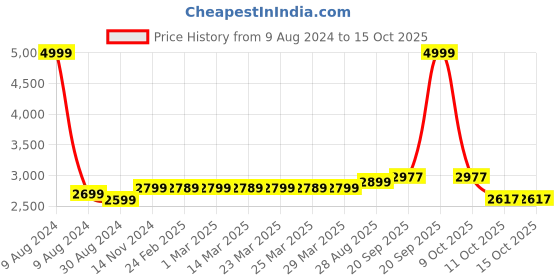 myntra.com MODEFE Black & White Abstract Shaggy Anti-Skid Carpet modefe Price History Graph from 9 Aug 2024 to 14 Oct 2025