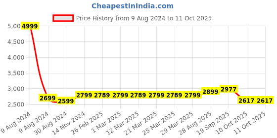 myntra.com MODEFE Black & White Abstract Shaggy Anti-Skid Carpet modefe Price History Graph from 9 Aug 2024 to 10 Oct 2025