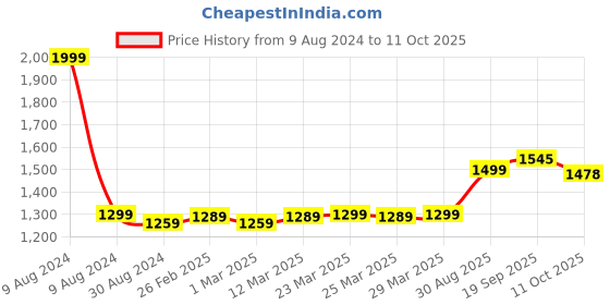 myntra.com MODEFE Black & White Geometric Anti-Skid Rectangular Carpet modefe Price History Graph from 9 Aug 2024 to 10 Oct 2025