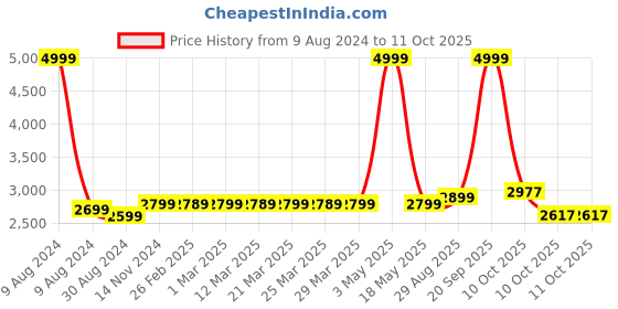 myntra.com MODEFE Black & White Geometric Anti-Skid Rectangular Carpet modefe Price History Graph from 9 Aug 2024 to 10 Oct 2025