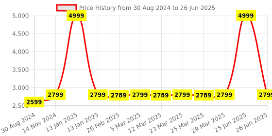 myntra.com MODEFE Black & White Geometric Anti-Skid Rectangular Carpet modefe Price History Graph from 30 Aug 2024 to 26 Jun 2025