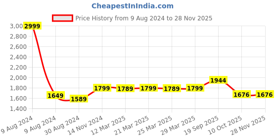 myntra.com MODEFE Black & White Geometric Shaggy Anti-Skid Carpet modefe Price History Graph from 9 Aug 2024 to 25 Nov 2025