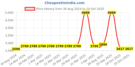 myntra.com MODEFE Black Geometric Anti-Skid Nylon Carpet modefe Price History Graph from 30 Aug 2024 to 20 Oct 2025
