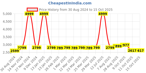 myntra.com MODEFE Black Geometric Anti-Skid Nylon Carpet modefe Price History Graph from 30 Aug 2024 to 14 Oct 2025