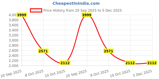myntra.com MODEFE Black Striped Anti-Skid Nylon Carpet modefe Price History Graph from 20 Sep 2025 to 5 Dec 2025