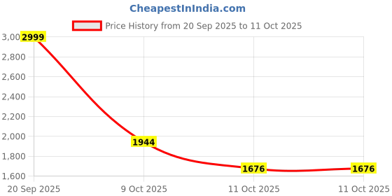 myntra.com MODEFE Blue Abstract Anti-Skid Loop Pile Nylon Carpet modefe Price History Graph from 20 Sep 2025 to 11 Oct 2025