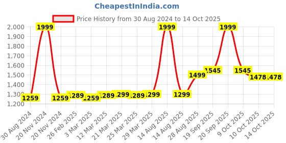 myntra.com MODEFE Blue Abstract Shaggy Anti-Skid Carpet modefe Price History Graph from 30 Aug 2024 to 14 Oct 2025