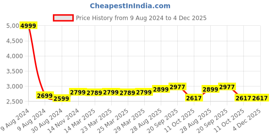 myntra.com MODEFE Blue & Black Abstract Anti-Skid Nylon Carpet modefe Price History Graph from 9 Aug 2024 to 3 Dec 2025
