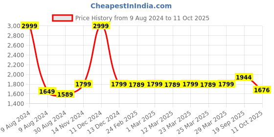 myntra.com MODEFE Blue & Black Abstract Anti-Skid Rectangular Carpet modefe Price History Graph from 9 Aug 2024 to 10 Oct 2025