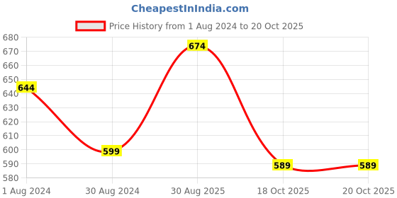myntra.com MODEFE Blue & Black Geometric 180 TC Cotton Queen Bedsheet With 2 Pillow Covers modefe Price History Graph from 1 Aug 2024 to 18 Oct 2025