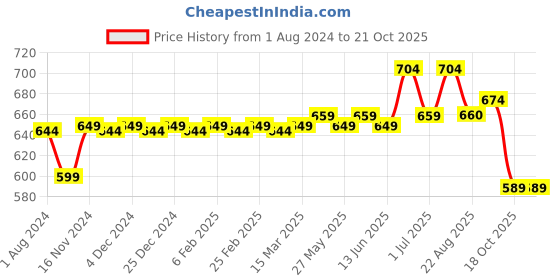 myntra.com MODEFE Blue & Brown Geometric 180 TC Cotton Queen Bedsheet with 2 Pillow Covers modefe Price History Graph from 1 Aug 2024 to 19 Oct 2025