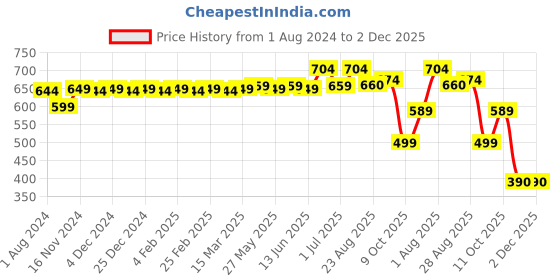 myntra.com MODEFE Blue & Grey 180 TC Cotton Queen Bedsheet with 2 Pillow Covers modefe Price History Graph from 1 Aug 2024 to 2 Dec 2025