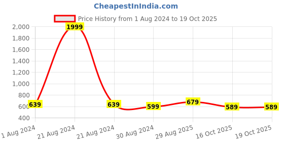myntra.com MODEFE Blue & Grey Geometric 144 TC Queen Bedsheet with 2 Pillow Covers modefe Price History Graph from 1 Aug 2024 to 18 Oct 2025