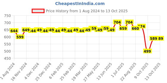 myntra.com MODEFE Blue & Peach-Coloured 180 TC Cotton Queen Bedsheet with 2 Pillow Covers modefe Price History Graph from 1 Aug 2024 to 12 Oct 2025