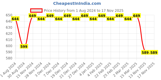 myntra.com MODEFE Blue & Pink Floral Cotton 180 TC Queen Bedsheet With 2 Pillow Covers modefe Price History Graph from 1 Aug 2024 to 17 Nov 2025