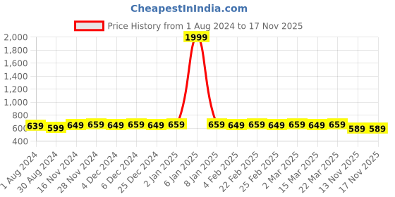 myntra.com MODEFE Blue & Pink Geometric Microfiber 144 TC Queen Bedsheet With 2 Pillow Covers modefe Price History Graph from 1 Aug 2024 to 16 Nov 2025
