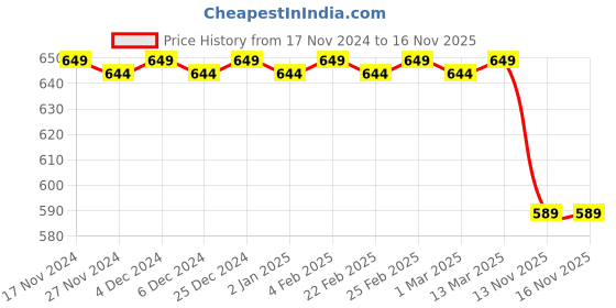 myntra.com MODEFE Blue & Pink Printed Cotton 180 TC Queen Bedsheet with 2 Pillow Covers modefe Price History Graph from 17 Nov 2024 to 16 Nov 2025