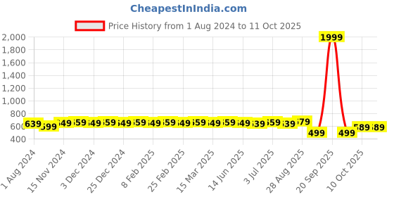 myntra.com MODEFE Blue & Red Geometric 180 TC Queen Bedsheet with 2 Pillow Covers modefe Price History Graph from 1 Aug 2024 to 10 Oct 2025