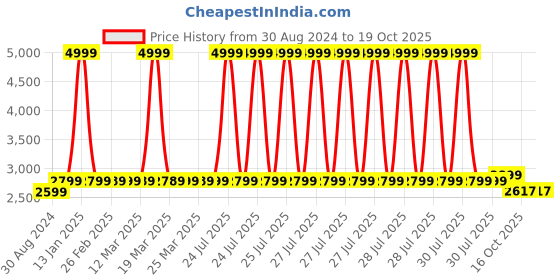 myntra.com MODEFE Blue & White Abstract Shaggy Anti-Skid Carpet modefe Price History Graph from 30 Aug 2024 to 19 Oct 2025