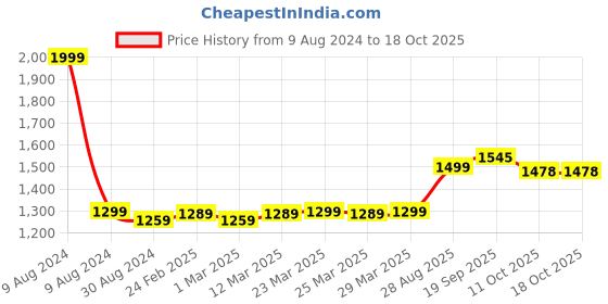 myntra.com MODEFE Blue & White Abstract Shaggy Anti-Skid Carpet modefe Price History Graph from 9 Aug 2024 to 18 Oct 2025