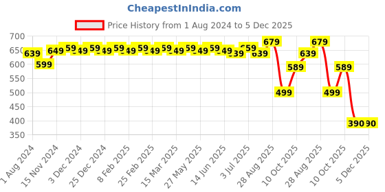 myntra.com MODEFE Blue & White Floral 180 TC Queen Bedsheet with 2 Pillow Covers modefe Price History Graph from 1 Aug 2024 to 5 Dec 2025