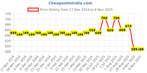 myntra.com MODEFE Blue & White Floral Printed Cotton 180 TC Queen Bedsheet with 2 Pillow Covers modefe Price History Graph from 17 Nov 2024 to 7 Nov 2025