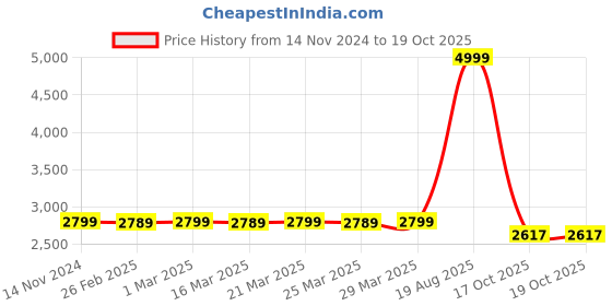 myntra.com MODEFE Blue & White Geometric Anti-Skid Carpet modefe Price History Graph from 14 Nov 2024 to 19 Oct 2025