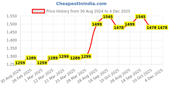 myntra.com MODEFE Blue & White Geometric Anti-Skid Nylon Carpet modefe Price History Graph from 30 Aug 2024 to 4 Dec 2025