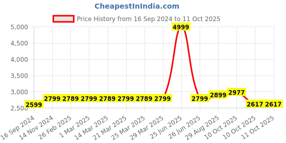 myntra.com MODEFE Blue & White Geometric Anti-Skid Rectangular Carpet modefe Price History Graph from 16 Sep 2024 to 10 Oct 2025