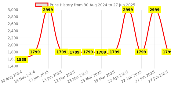 myntra.com MODEFE Blue & White Geometric Anti-Skid Rectangular Carpet modefe Price History Graph from 30 Aug 2024 to 27 Jun 2025