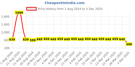 myntra.com MODEFE Blue & White Geometric Microfiber 144 TC Queen Bedsheet with 2 Pillow Covers modefe Price History Graph from 1 Aug 2024 to 3 Dec 2025