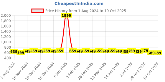 myntra.com MODEFE Blue & White Geometric Microfiber 144 TC Queen Bedsheet With 2 Pillow Covers modefe Price History Graph from 1 Aug 2024 to 19 Oct 2025