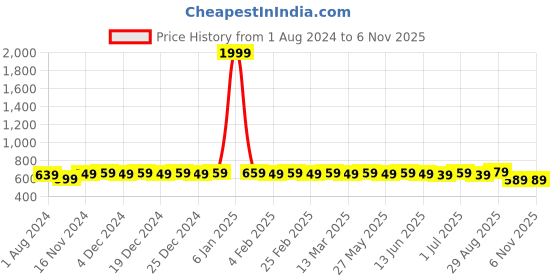 myntra.com MODEFE Blue & White Geometric Microfiber 144 TC Queen Bedsheet with 2 Pillow Covers modefe Price History Graph from 1 Aug 2024 to 6 Nov 2025