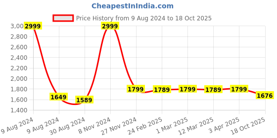 myntra.com MODEFE Blue & White Geometric Shaggy Anti-Skid Carpet modefe Price History Graph from 9 Aug 2024 to 18 Oct 2025