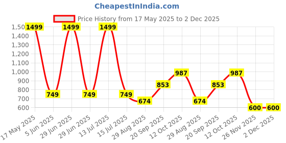 myntra.com MODEFE Blue Floral 144 TC Cotton King Bedsheet With 2 Pillow Covers - 2.2 M x 2.7 M modefe Price History Graph from 17 May 2025 to 1 Dec 2025
