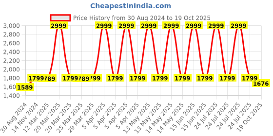 myntra.com MODEFE Blue Geometric Anti-Skid Rectangular Carpet modefe Price History Graph from 30 Aug 2024 to 19 Oct 2025
