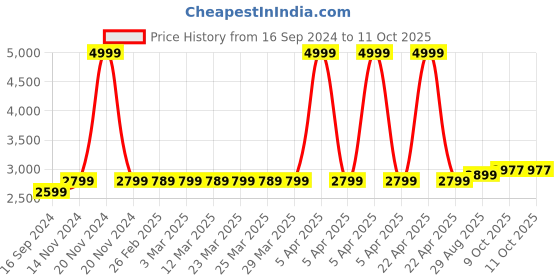 myntra.com MODEFE Blue Geometric Anti-Skid Rectangular Carpet modefe Price History Graph from 16 Sep 2024 to 11 Oct 2025
