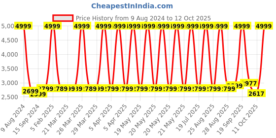 myntra.com MODEFE Brown Abstract Anti-Skid Nylon Carpet modefe Price History Graph from 9 Aug 2024 to 12 Oct 2025