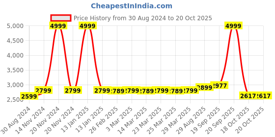 myntra.com MODEFE Brown Abstract Anti-Skid Nylon Carpet modefe Price History Graph from 30 Aug 2024 to 18 Oct 2025