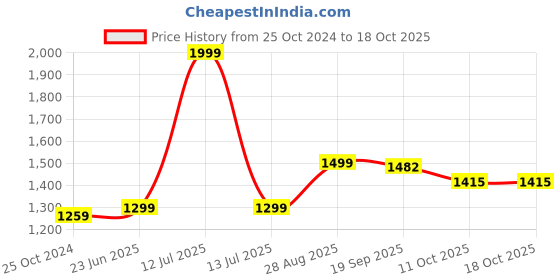 myntra.com MODEFE Brown Abstract Anti-Skid Nylon Carpet modefe Price History Graph from 25 Oct 2024 to 18 Oct 2025