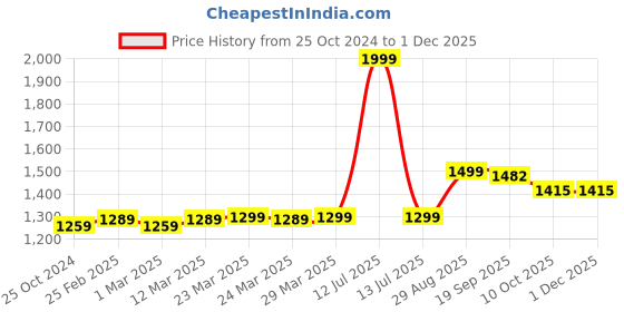 myntra.com MODEFE Brown Abstract Anti-Skid Nylon Carpet modefe Price History Graph from 25 Oct 2024 to 30 Nov 2025