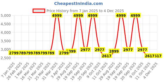 myntra.com MODEFE Brown & Beige Geometric Anti-Skid Carpet modefe Price History Graph from 7 Jan 2025 to 4 Dec 2025